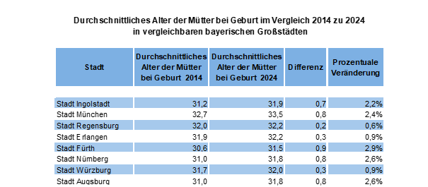 Quelle: Bayerisches Landesamt für Statistik // Darstellung / Berechnung: Statistik und Stadtforschung Ingolstadt
